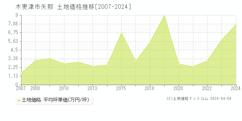 木更津市矢那の土地価格推移グラフ 