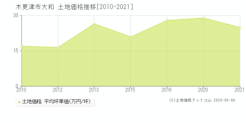 大和(木更津市)の土地価格推移グラフ(坪単価)[2010-2021年]