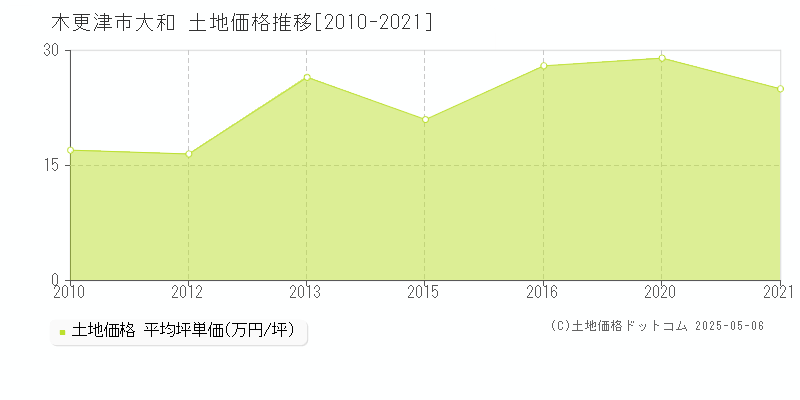 木更津市大和の土地価格推移グラフ 