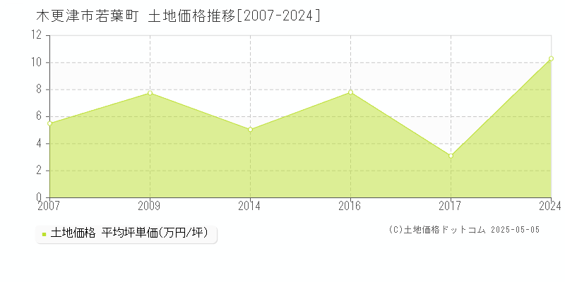 若葉町(木更津市)の土地価格推移グラフ(坪単価)[2007-2024年]