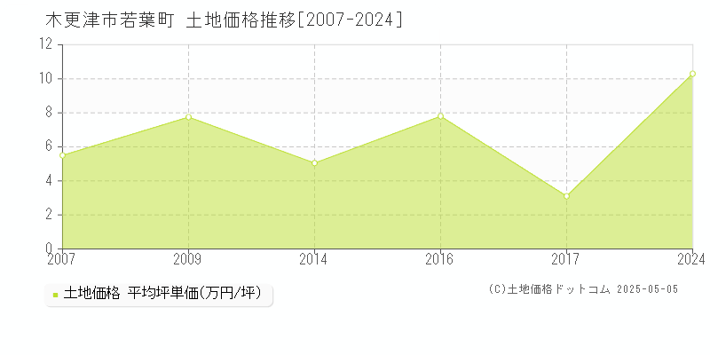 木更津市若葉町の土地価格推移グラフ 