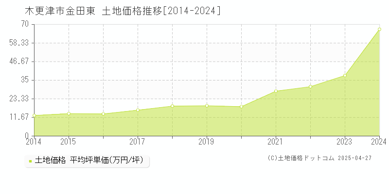 木更津市金田東の土地価格推移グラフ 