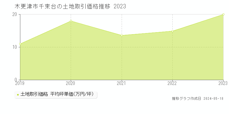 木更津市千束台の土地価格推移グラフ 