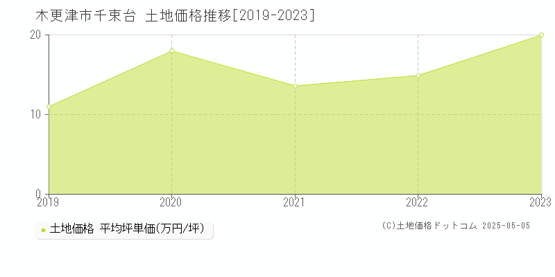 千束台(木更津市)の土地価格推移グラフ(坪単価)[2019-2023年]