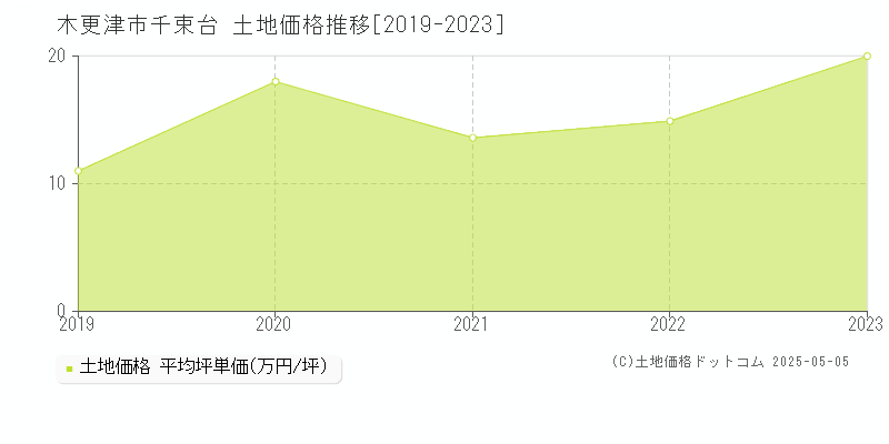 木更津市千束台の土地価格推移グラフ 