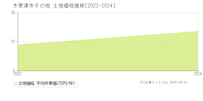 木更津市その他の土地価格推移グラフ(坪単価)[2022-2024年]