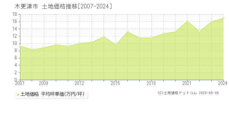 木更津市(千葉県)の土地価格推移グラフ(坪単価)[2007-2024年]