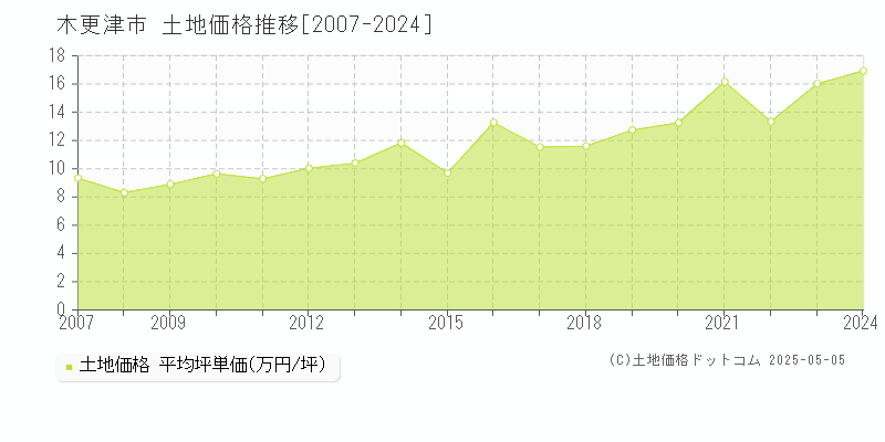 木更津市の土地取引価格推移グラフ 