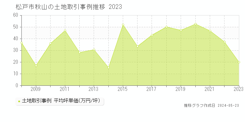 松戸市秋山の土地取引事例推移グラフ 