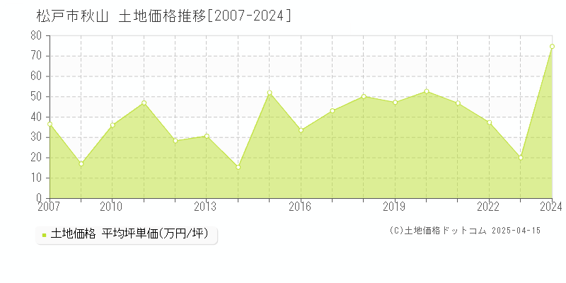 松戸市秋山の土地取引事例推移グラフ 