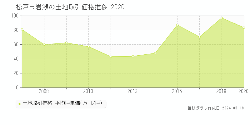 松戸市岩瀬の土地取引事例推移グラフ 