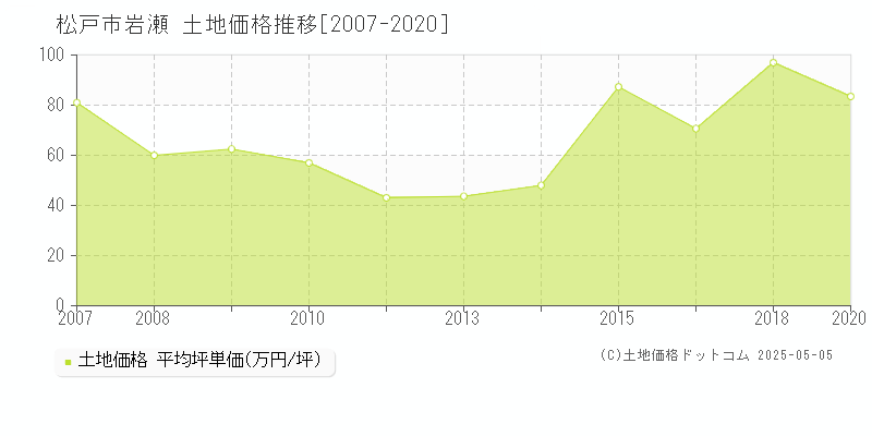 岩瀬(松戸市)の土地価格推移グラフ(坪単価)[2007-2020年]