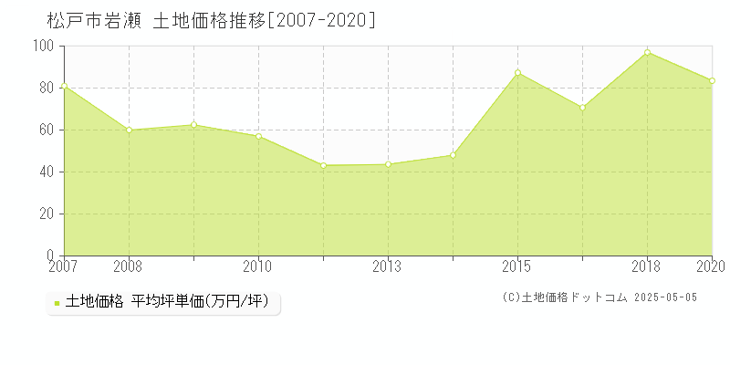 松戸市岩瀬の土地価格推移グラフ 