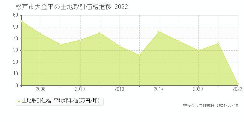 松戸市大金平の土地取引事例推移グラフ 