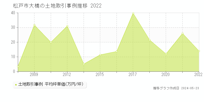 松戸市大橋の土地取引事例推移グラフ 