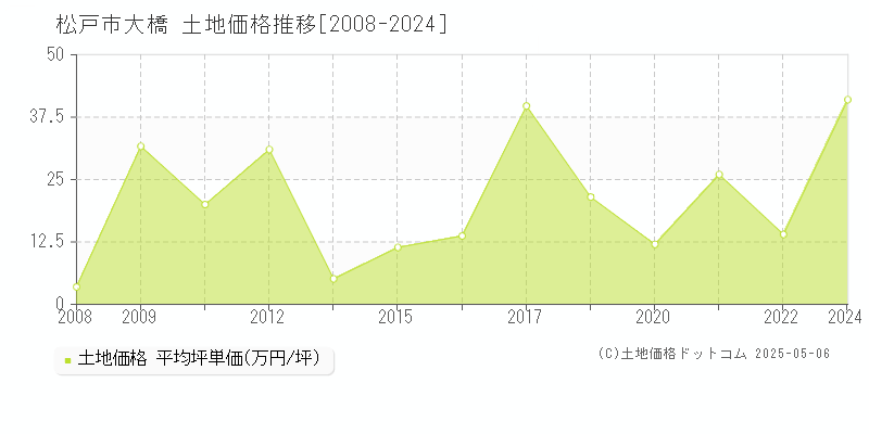 大橋(松戸市)の土地価格推移グラフ(坪単価)[2008-2024年]
