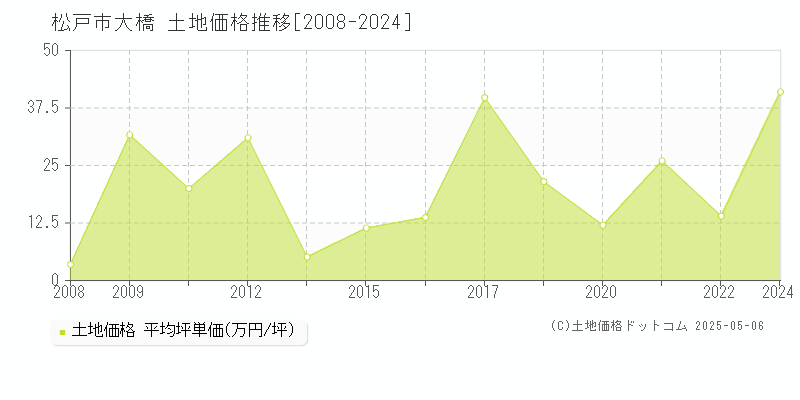 松戸市大橋の土地価格推移グラフ 