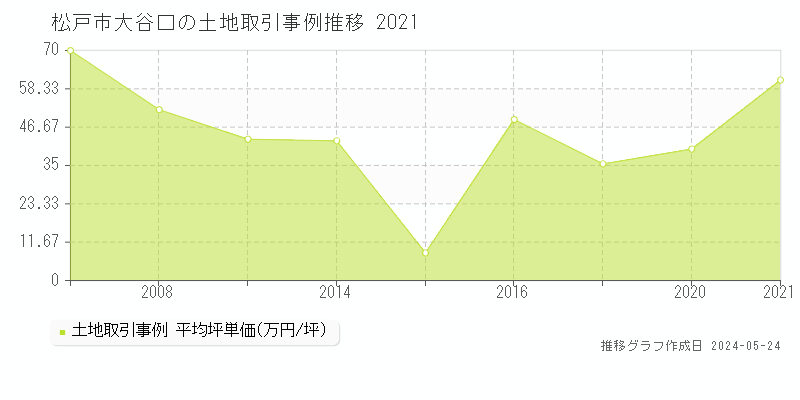 松戸市大谷口の土地価格推移グラフ 