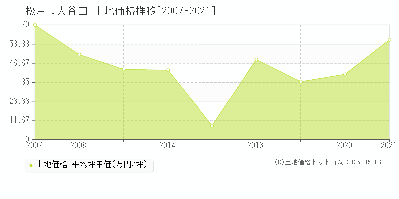 大谷口(松戸市)の土地価格推移グラフ(坪単価)[2007-2021年]