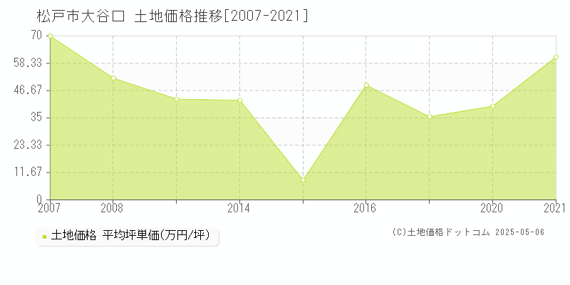 松戸市大谷口の土地価格推移グラフ 