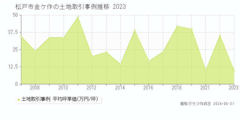 松戸市金ケ作の土地価格推移グラフ 