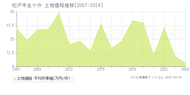 松戸市金ケ作の土地価格推移グラフ 