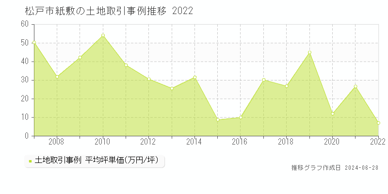 松戸市紙敷の土地取引事例推移グラフ 