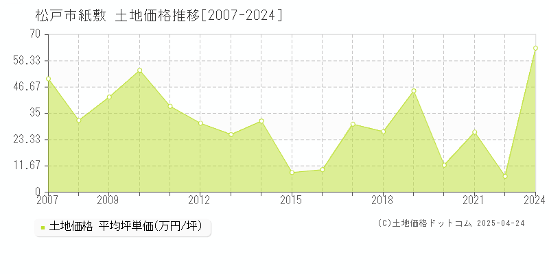 松戸市紙敷の土地取引事例推移グラフ 