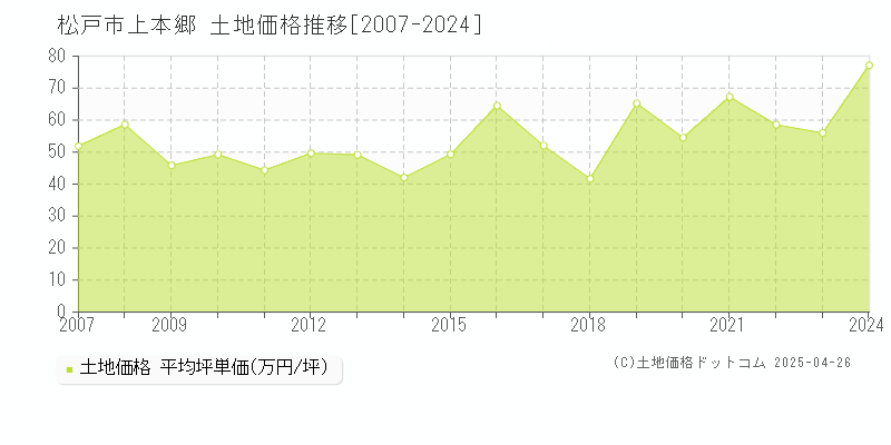 松戸市上本郷の土地価格推移グラフ 