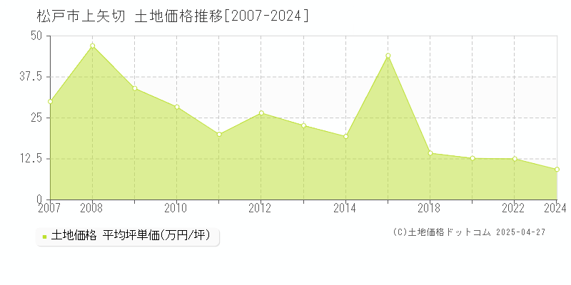 松戸市上矢切の土地価格推移グラフ 