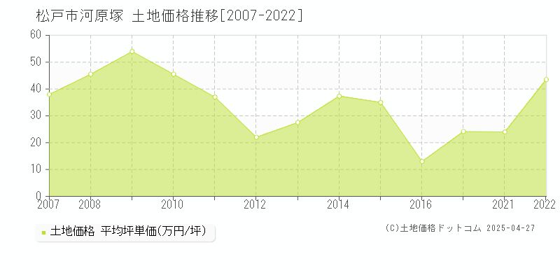 松戸市河原塚の土地価格推移グラフ 