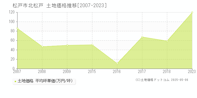 北松戸(松戸市)の土地価格推移グラフ(坪単価)[2007-2023年]