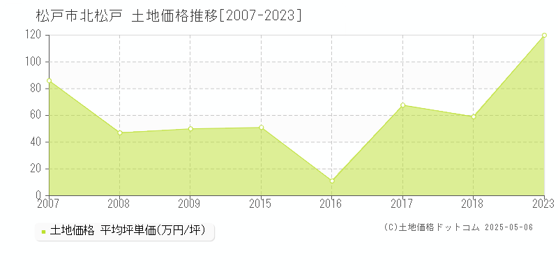 松戸市北松戸の土地価格推移グラフ 