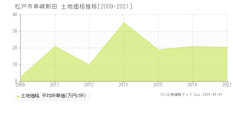 串崎新田(松戸市)の土地価格推移グラフ(坪単価)[2009-2021年]