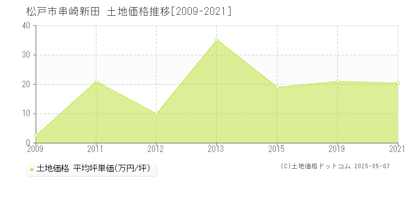 松戸市串崎新田の土地価格推移グラフ 