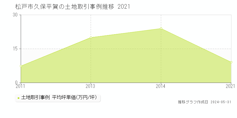 松戸市久保平賀の土地価格推移グラフ 