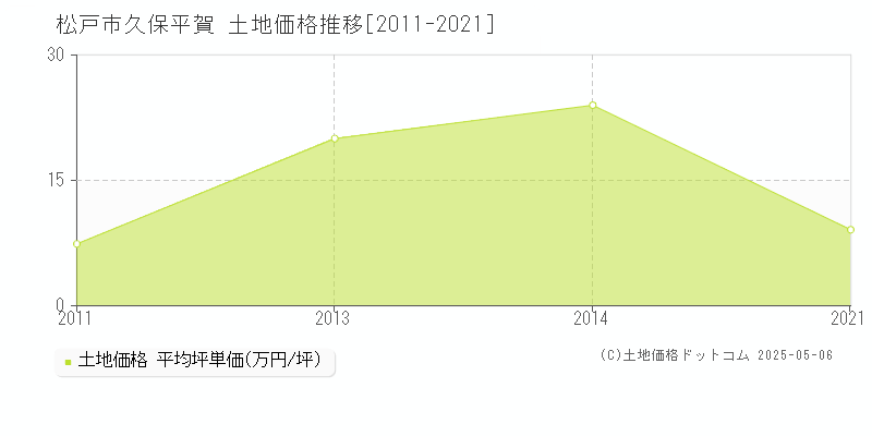 久保平賀(松戸市)の土地価格推移グラフ(坪単価)[2011-2021年]