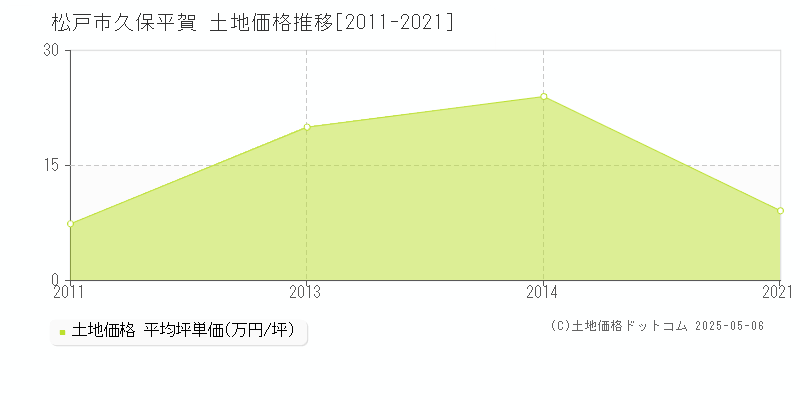 松戸市久保平賀の土地取引事例推移グラフ 