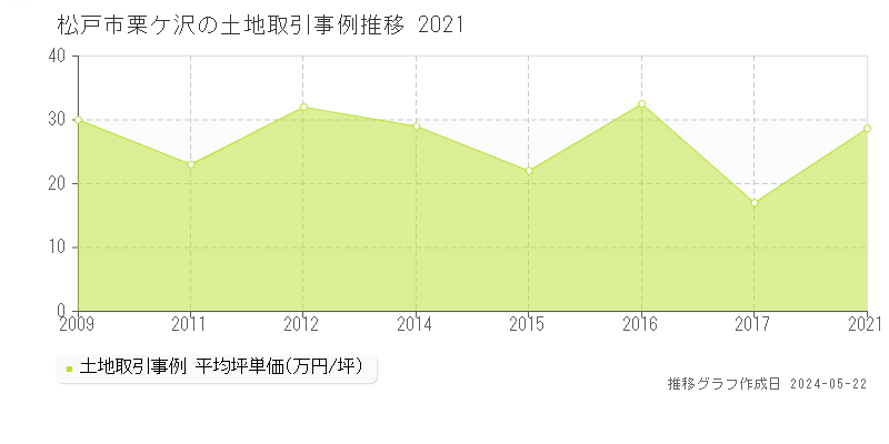 松戸市栗ケ沢の土地価格推移グラフ 