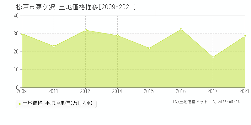 栗ケ沢(松戸市)の土地価格推移グラフ(坪単価)[2009-2021年]