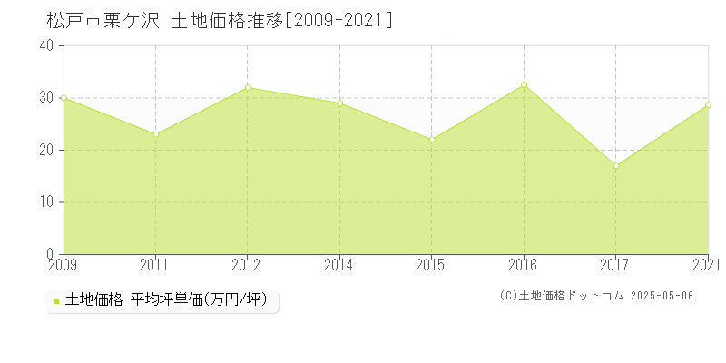 松戸市栗ケ沢の土地価格推移グラフ 