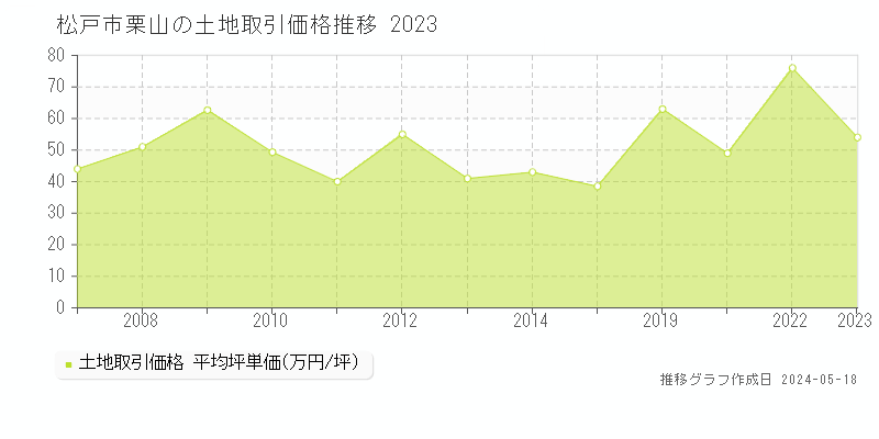 松戸市栗山の土地価格推移グラフ 