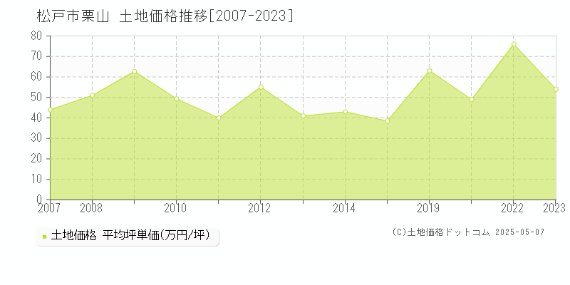 松戸市栗山の土地取引事例推移グラフ 