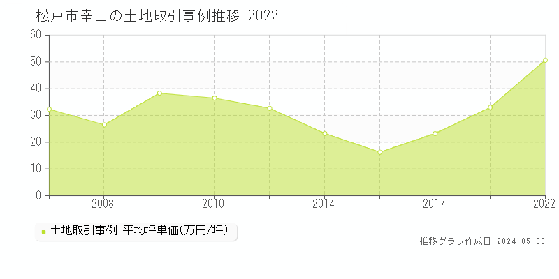 松戸市幸田の土地取引事例推移グラフ 