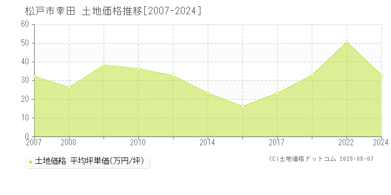 幸田(松戸市)の土地価格推移グラフ(坪単価)[2007-2024年]