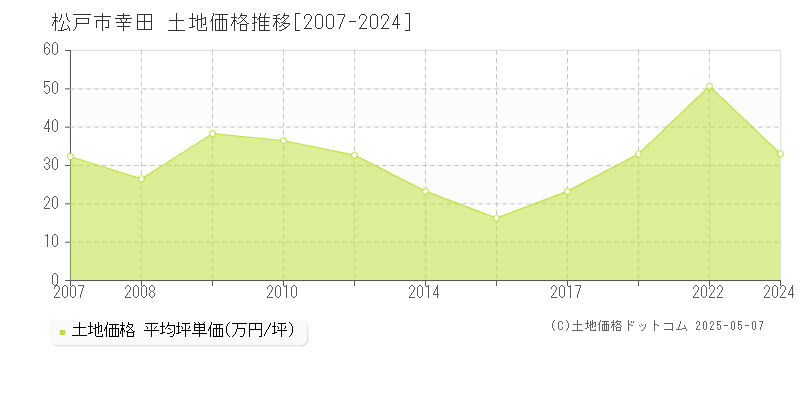 松戸市幸田の土地価格推移グラフ 