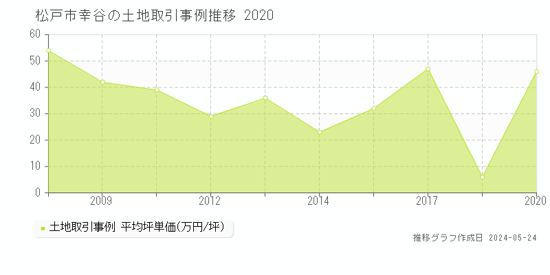 松戸市幸谷の土地取引事例推移グラフ 