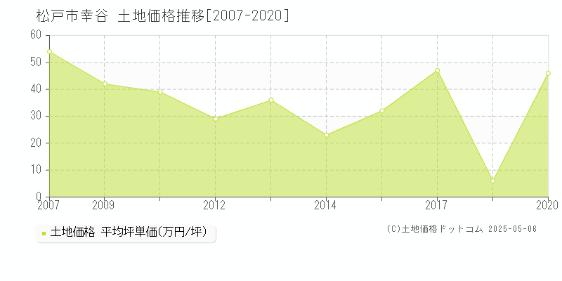 幸谷(松戸市)の土地価格推移グラフ(坪単価)[2007-2020年]