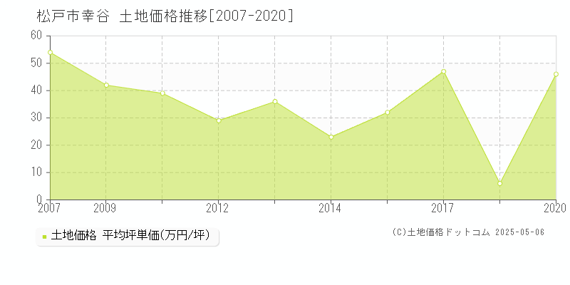 松戸市幸谷の土地価格推移グラフ 