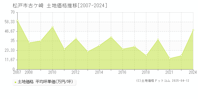 松戸市古ケ崎の土地価格推移グラフ 